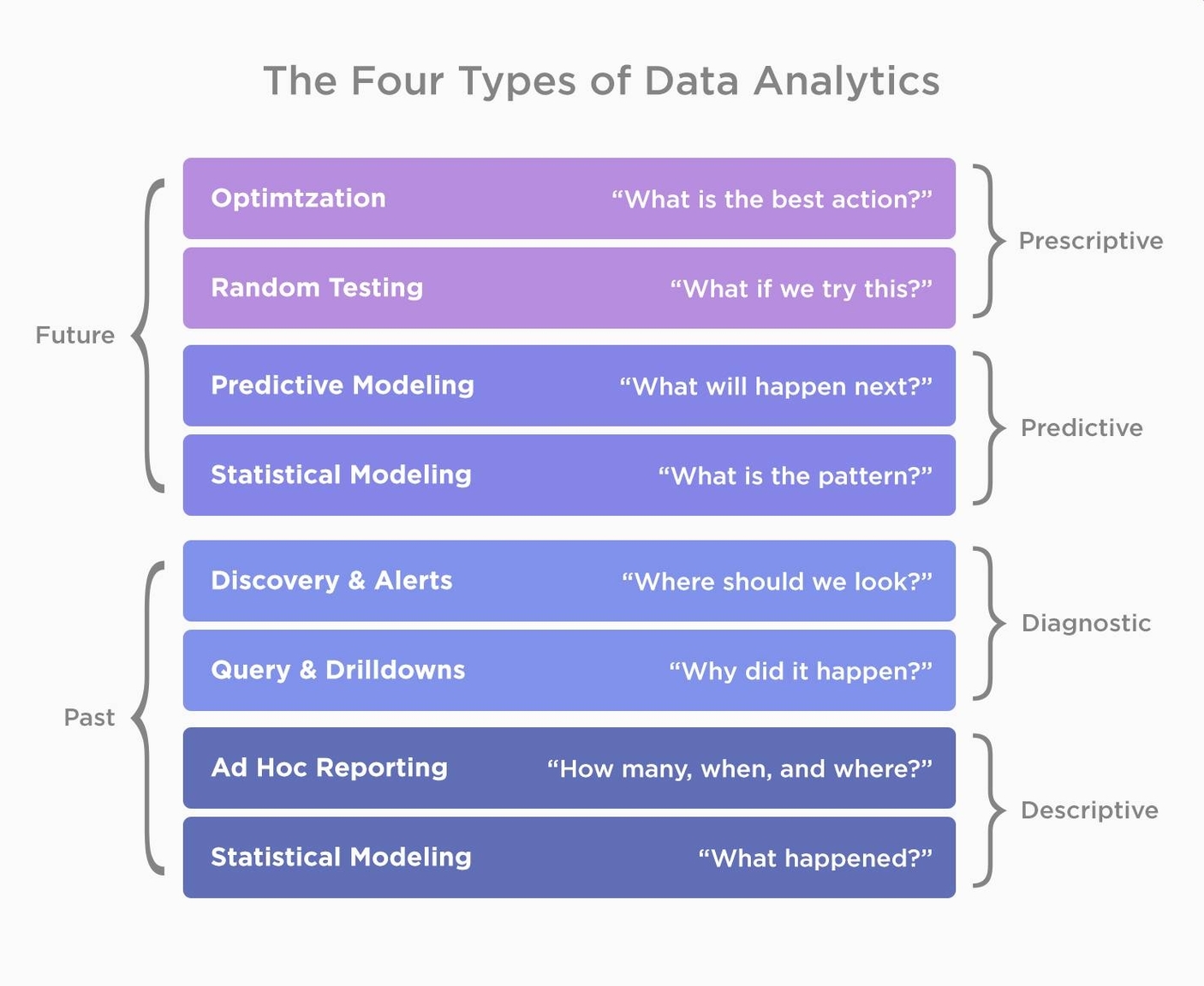 Types of Data Analytics