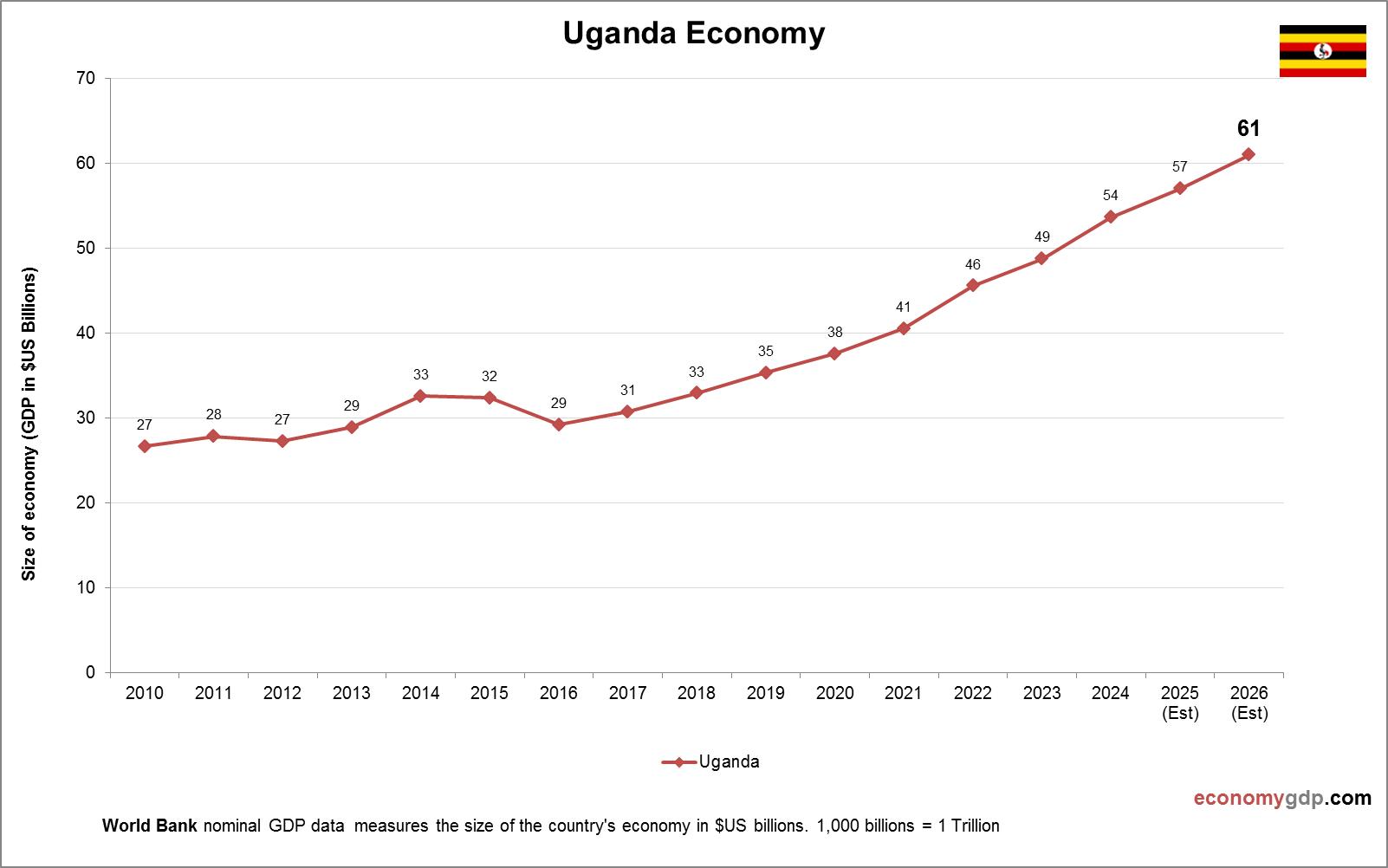 Uganda Economy