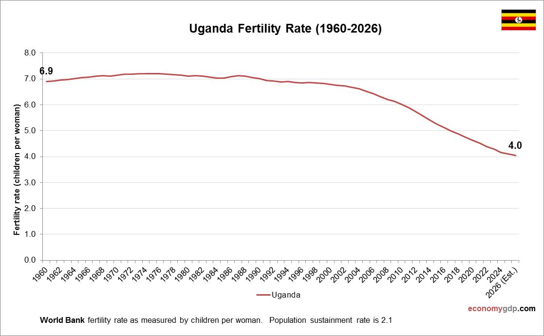 Uganda Fertility Rate