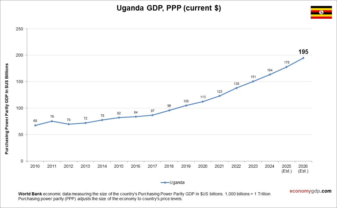 Uganda GDP Purchasing Power Parity