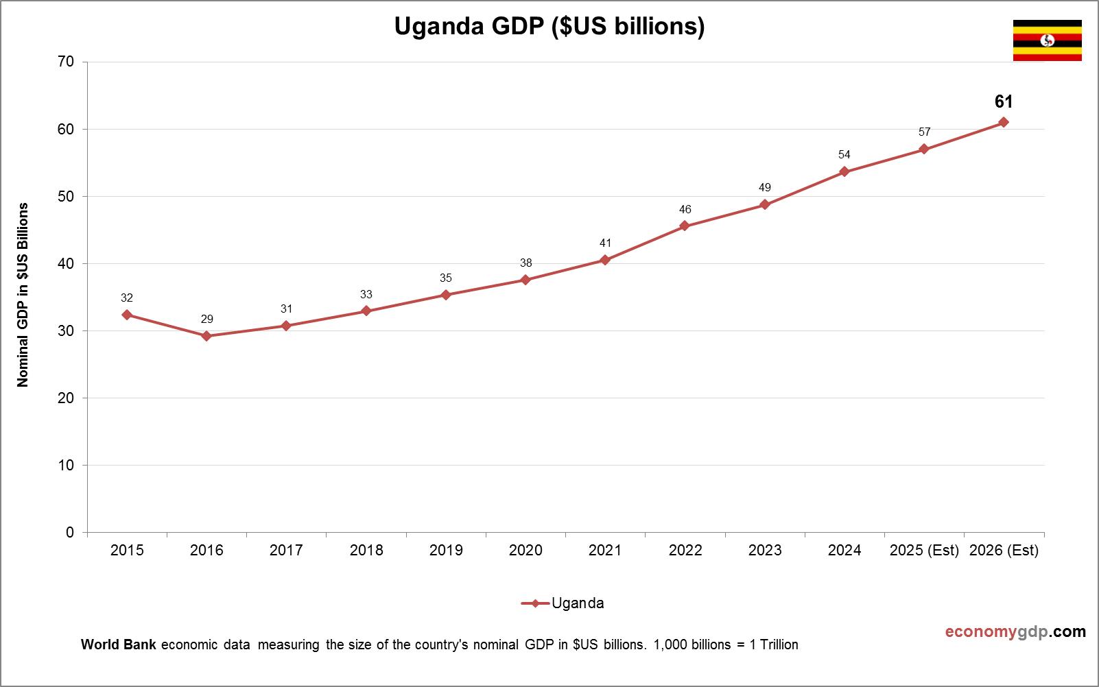 Uganda GDP