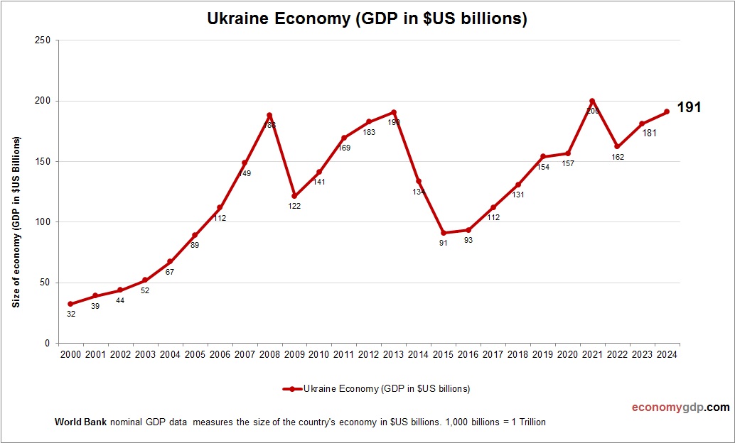 Ukraine Economy