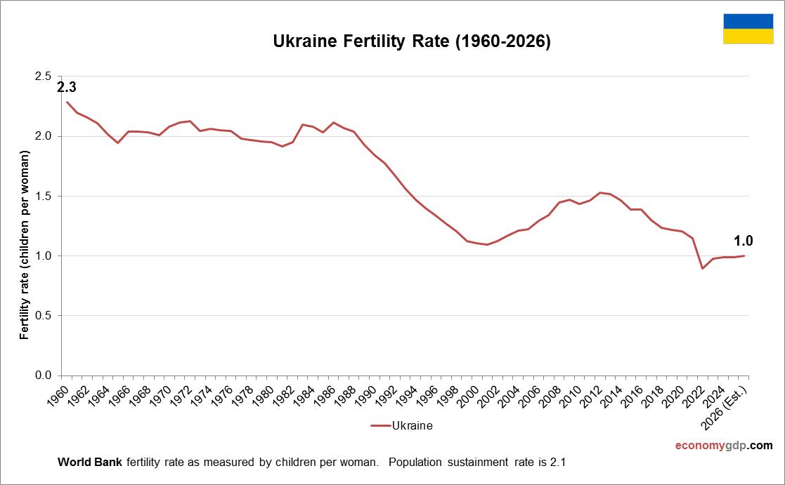 Ukraine Fertility Rate