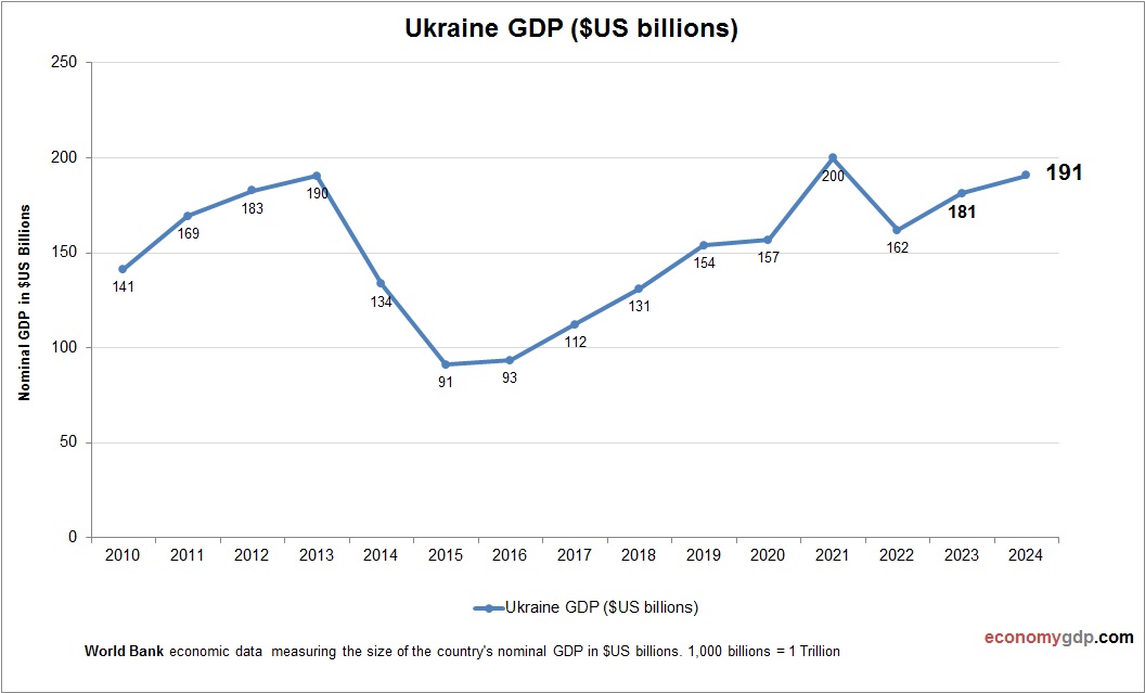 Ukraine GDP