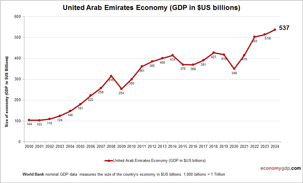 United Arab Emirates Economy in Graphs
