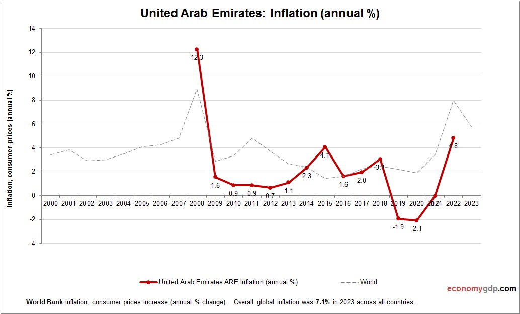 United Arab Emirates Inflation