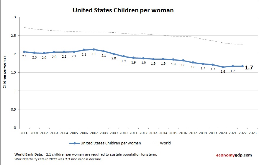United States Children Per woman