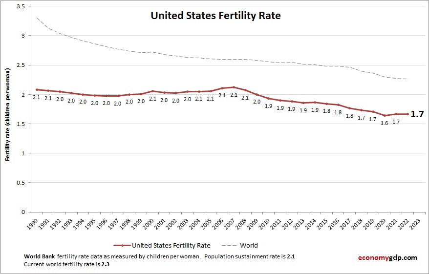 United States Fertility Rate