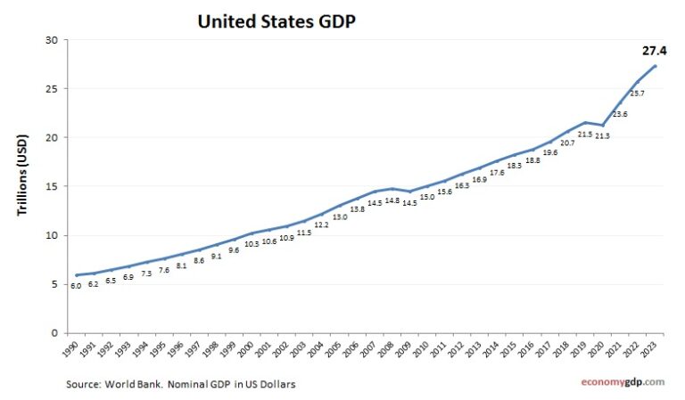 United States GDP – Economy GDP