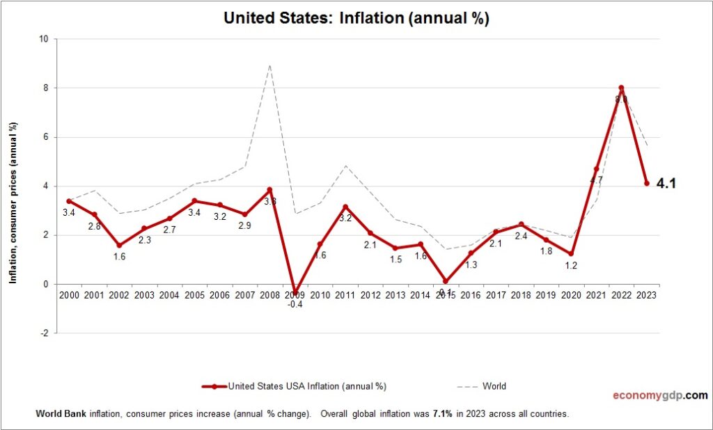 Inflation Analysis United States Inflation – Economy GDP