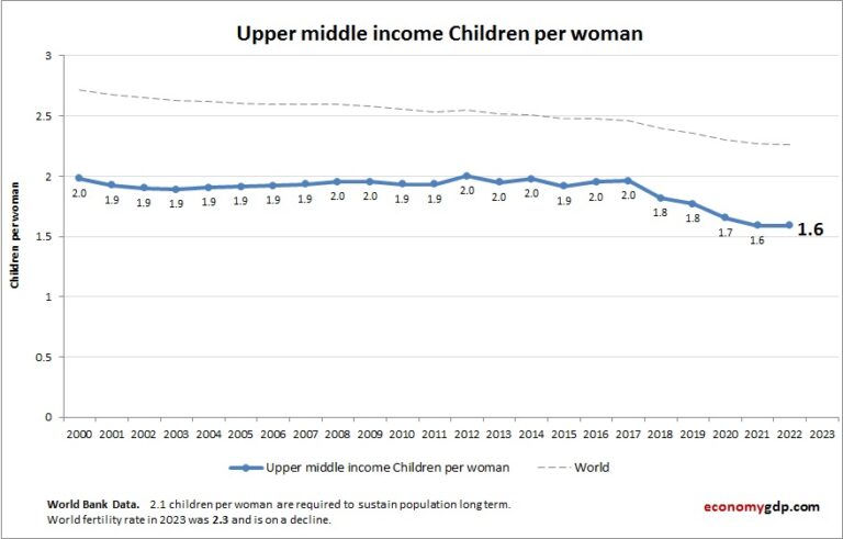 Upper middle income Children Per woman – Economy GDP
