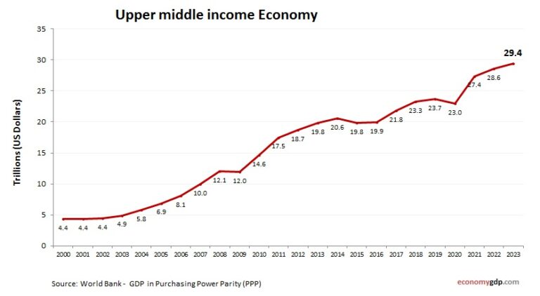 Upper middle income Economy – Economy GDP