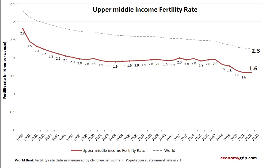 Upper middle income Fertility Rate