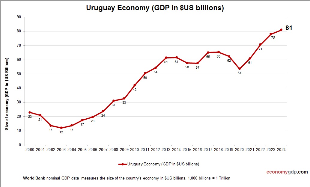Uruguay Economy