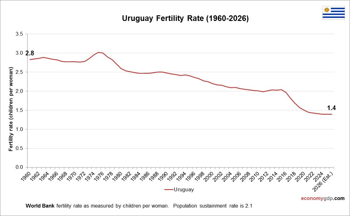 Uruguay Fertility Rate