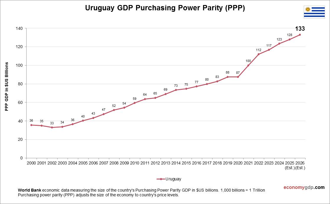 Uruguay GDP PPP