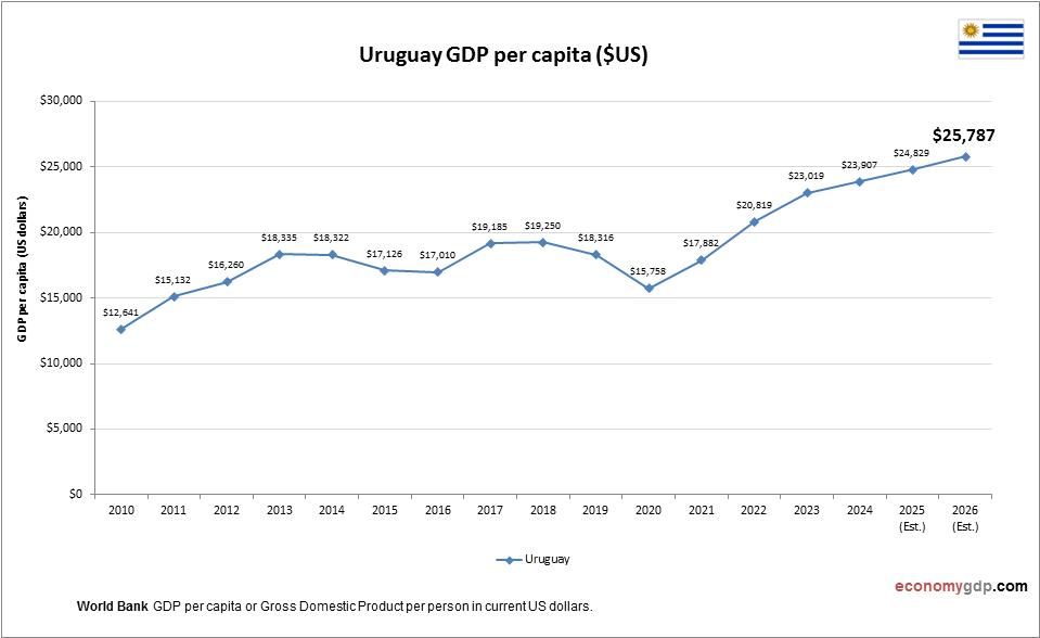 Uruguay GDP per capita