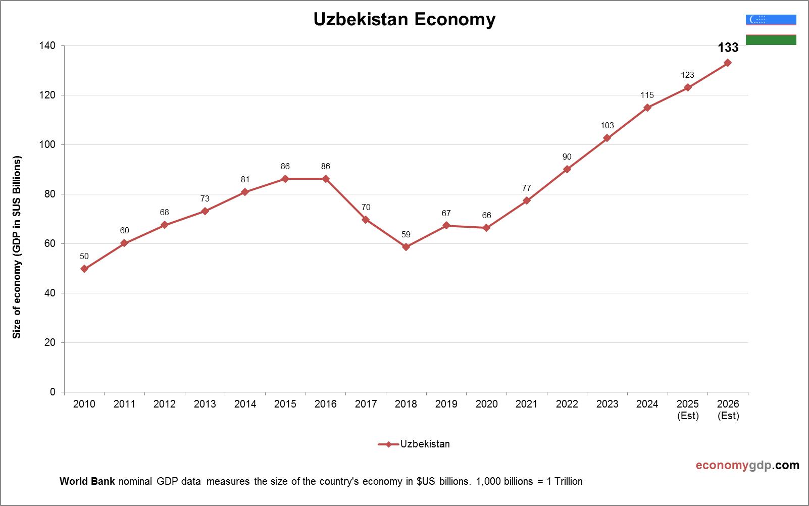 Uzbekistan Economy