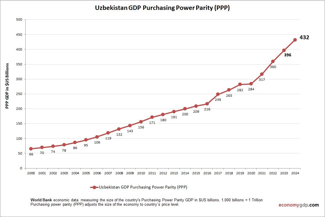 Uzbekistan GDP Purchasing Power Parity