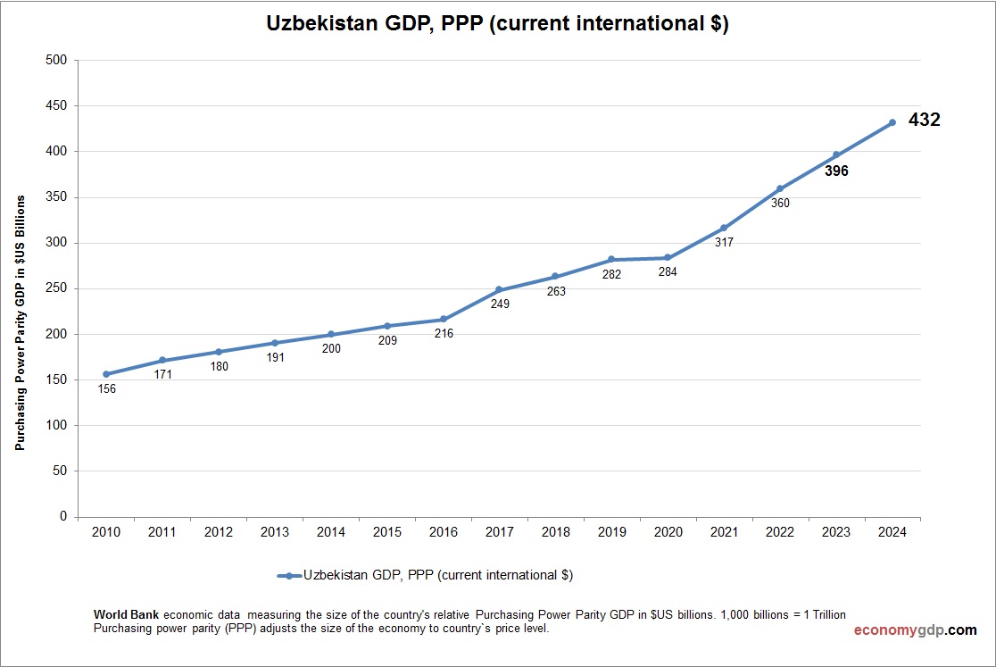 Uzbekistan GDP Purchasing Power Parity