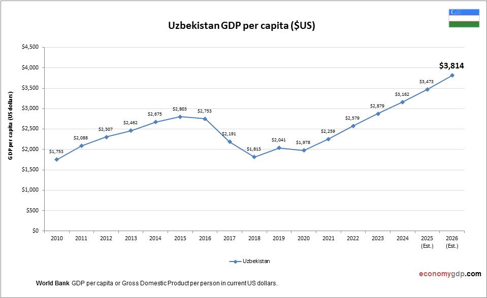 Uzbekistan GDP per capita