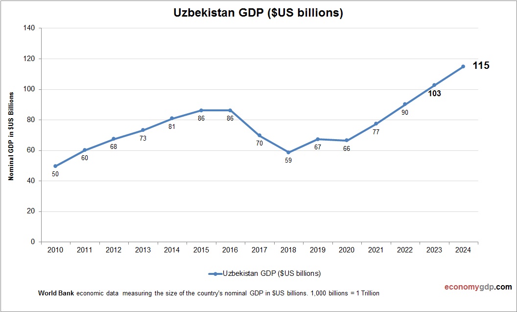 Uzbekistan GDP