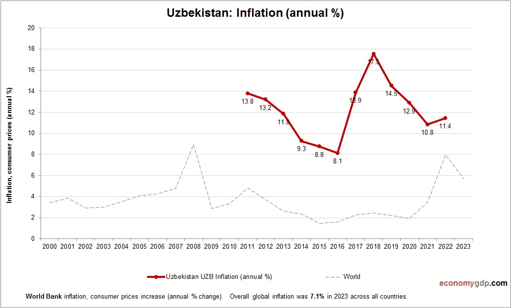 Uzbekistan Inflation
