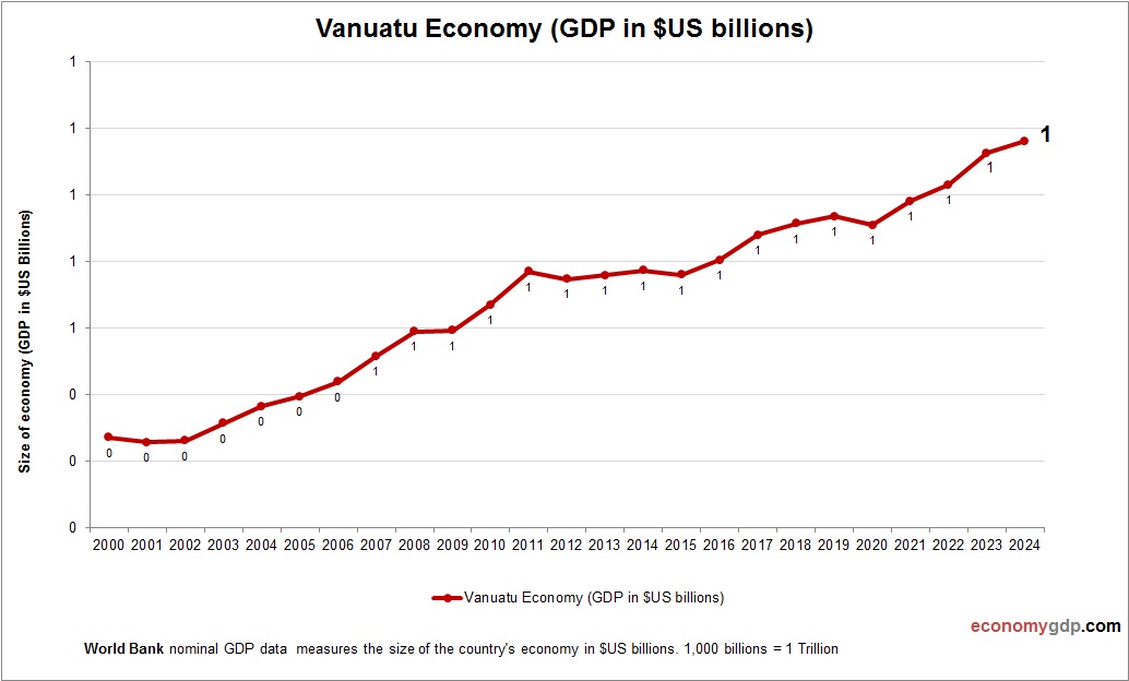 Vanuatu Economy
