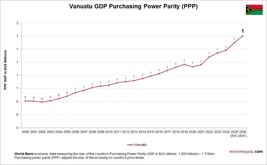 Vanuatu GDP PPP