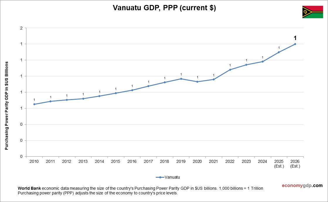 Vanuatu GDP Purchasing Power Parity