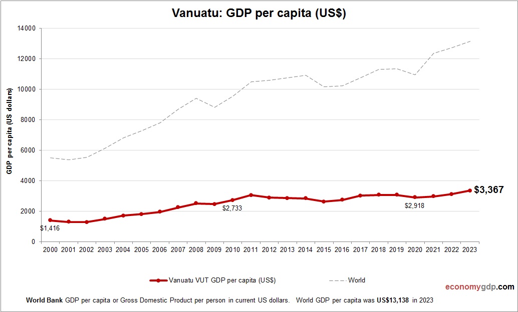 Vanuatu GDP per capita