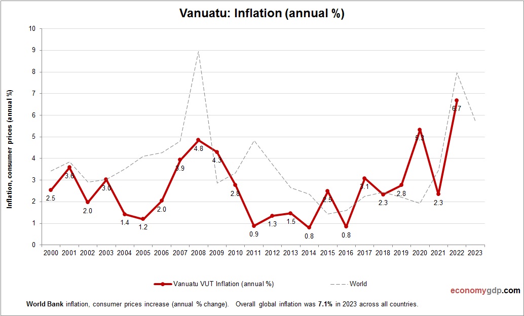 Vanuatu Inflation