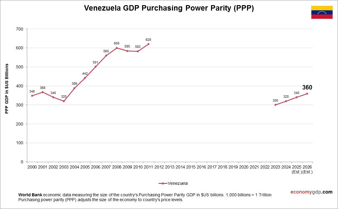 Venezuela GDP Purchasing Power Parity