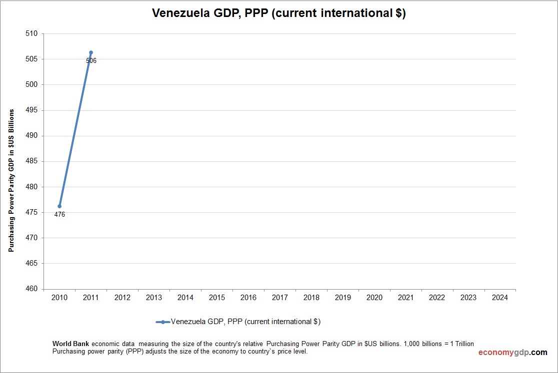 Venezuela GDP Purchasing Power Parity