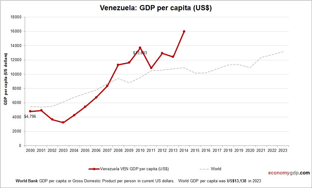 Venezuela GDP per capita