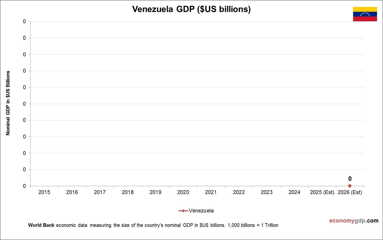 Venezuela GDP