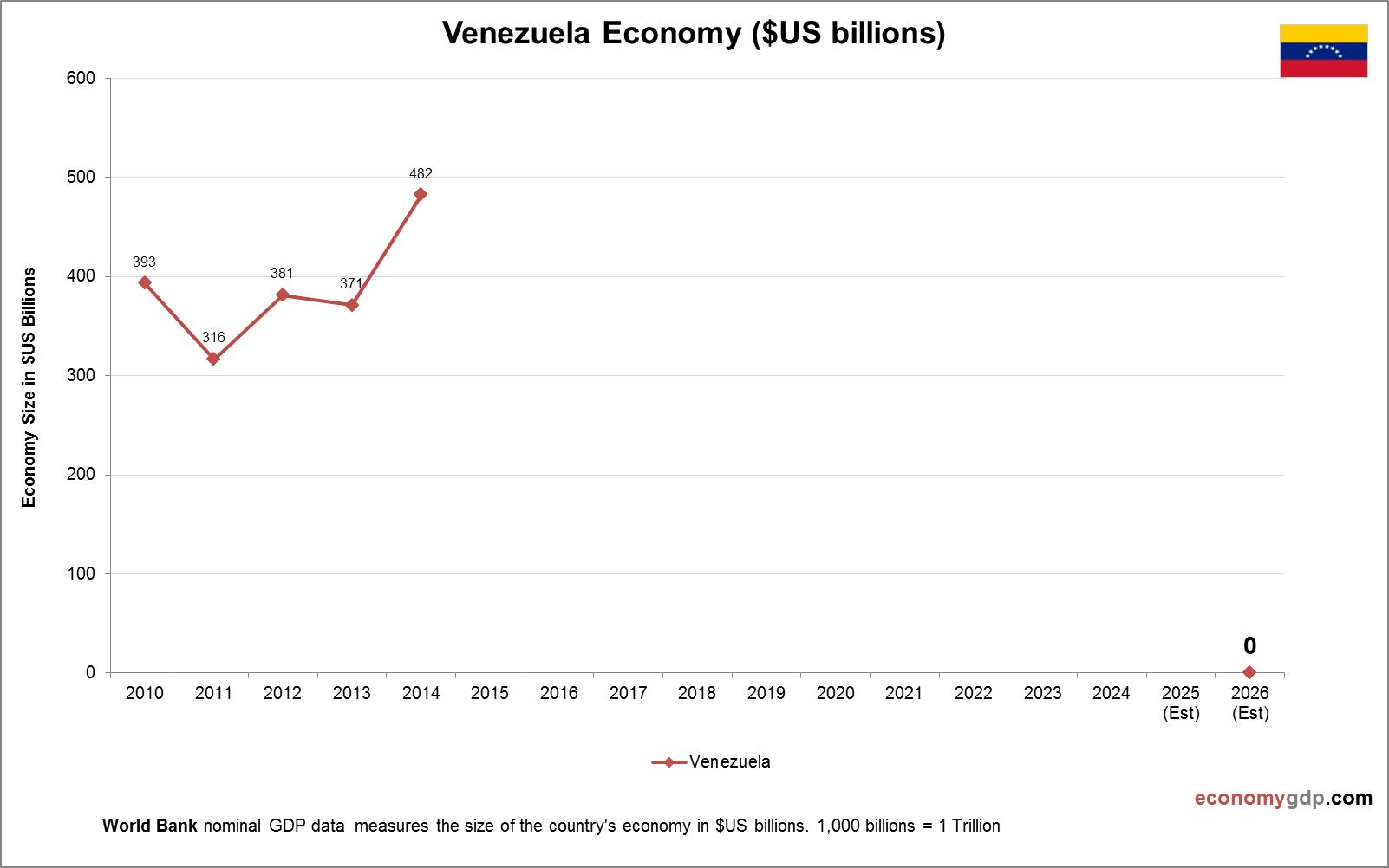 Venezuela Economy in Graphs