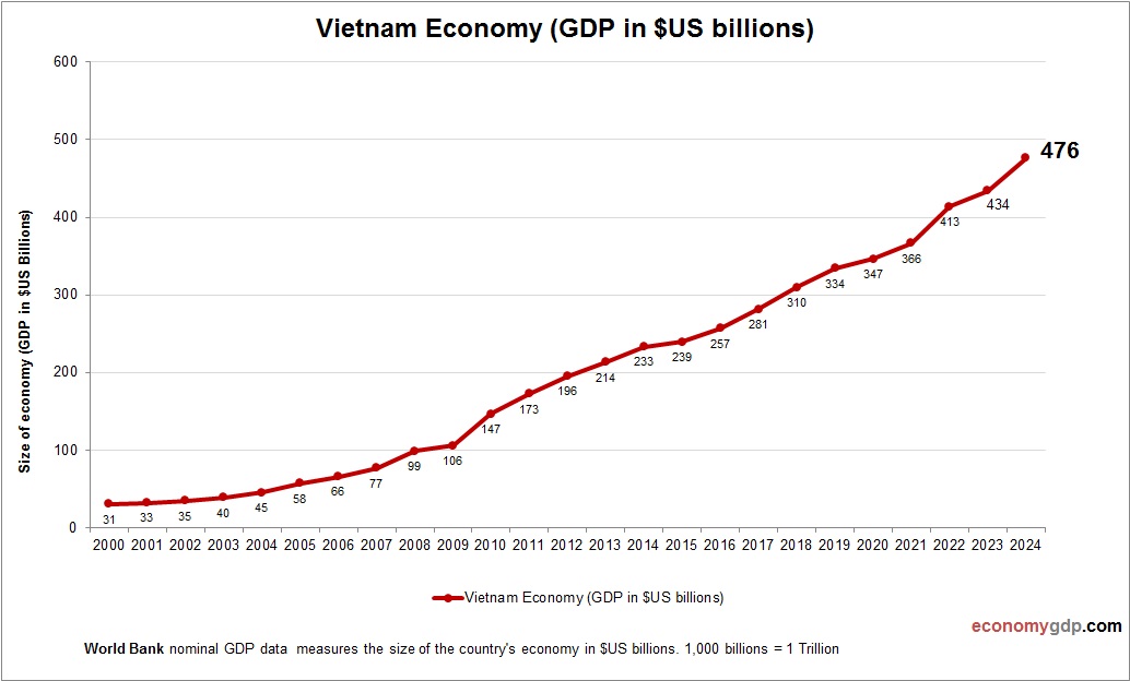 Vietnam Economy in Graphs