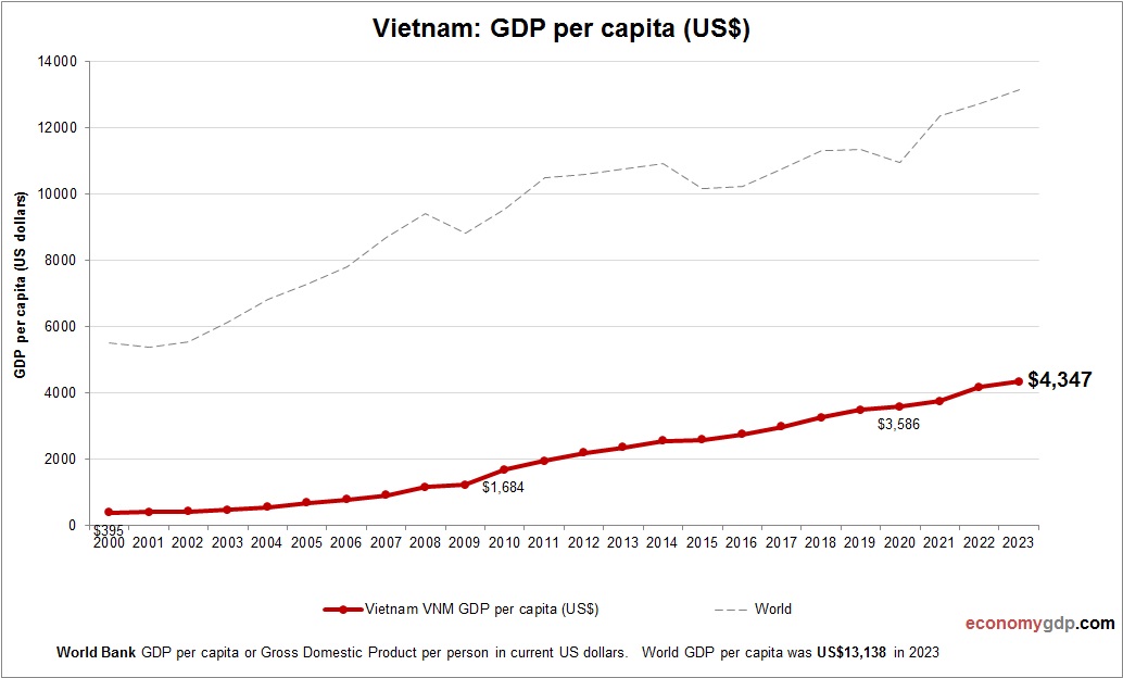 Vietnam GDP per capita
