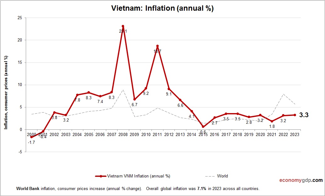 Vietnam Inflation
