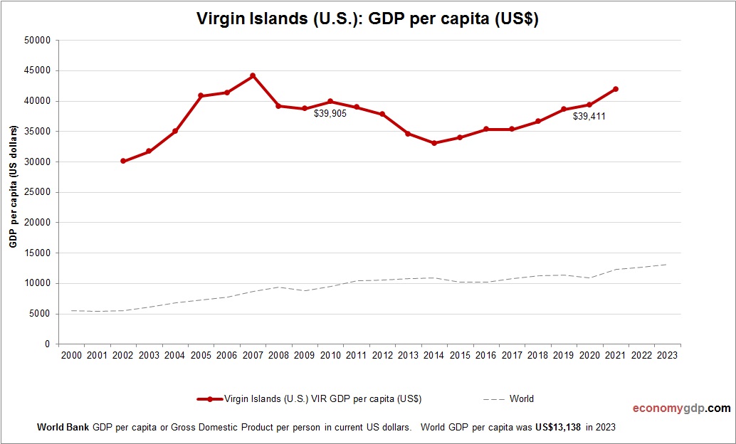 Virgin Islands (U.S.) GDP per capita