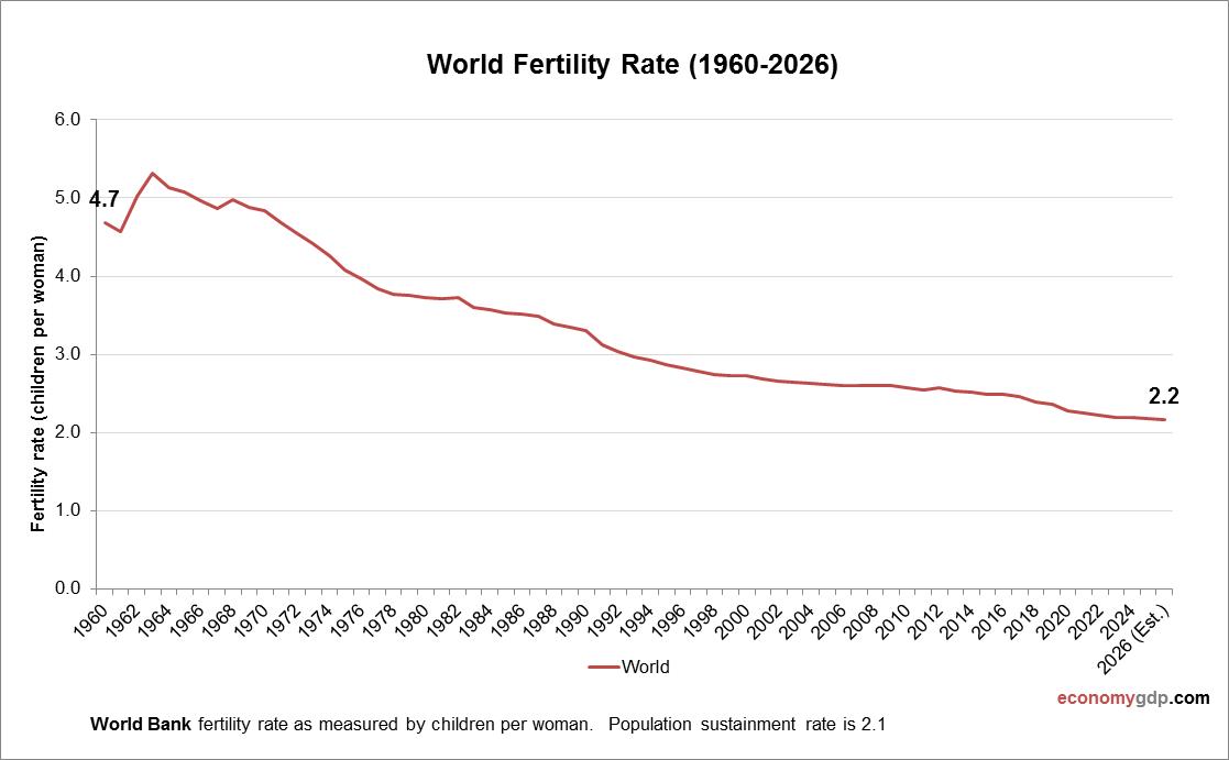 World Fertility Rate