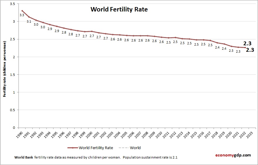 World Fertility Rate