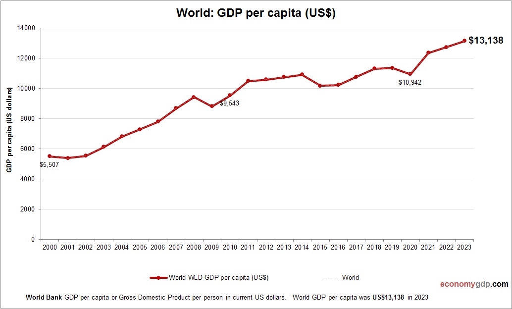 World GDP per capita