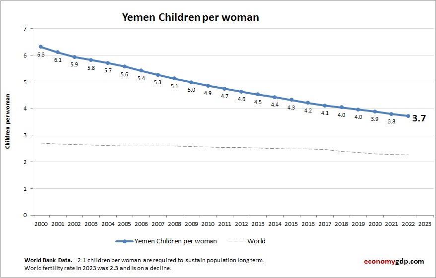 Yemen Children Per woman