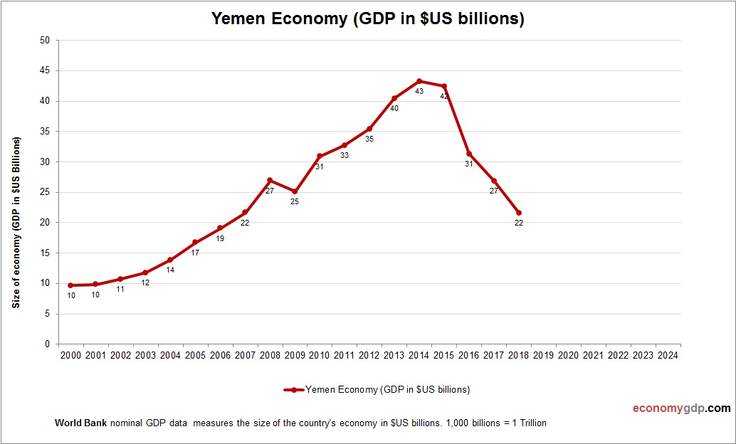 Yemen Economy in Graphs