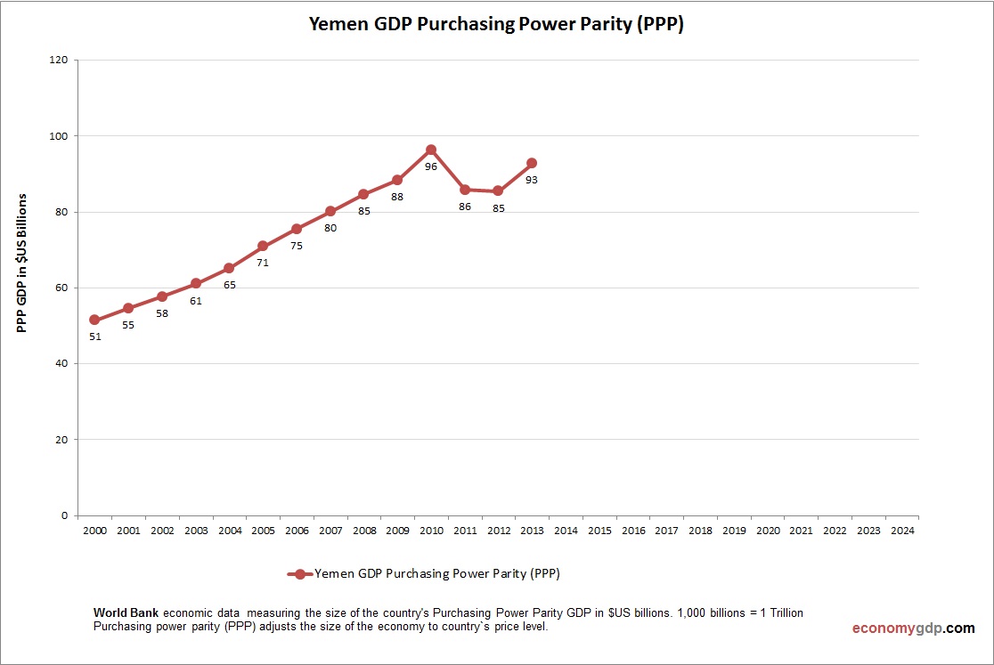 Yemen GDP Purchasing Power Parity