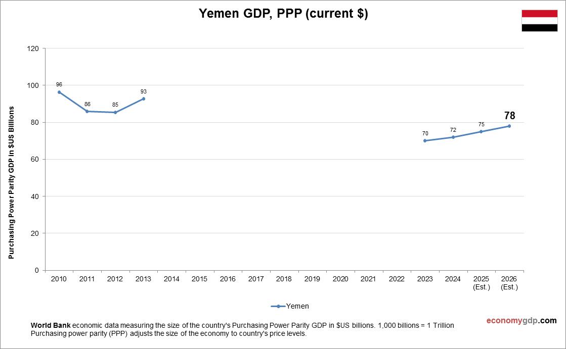 Yemen GDP Purchasing Power Parity