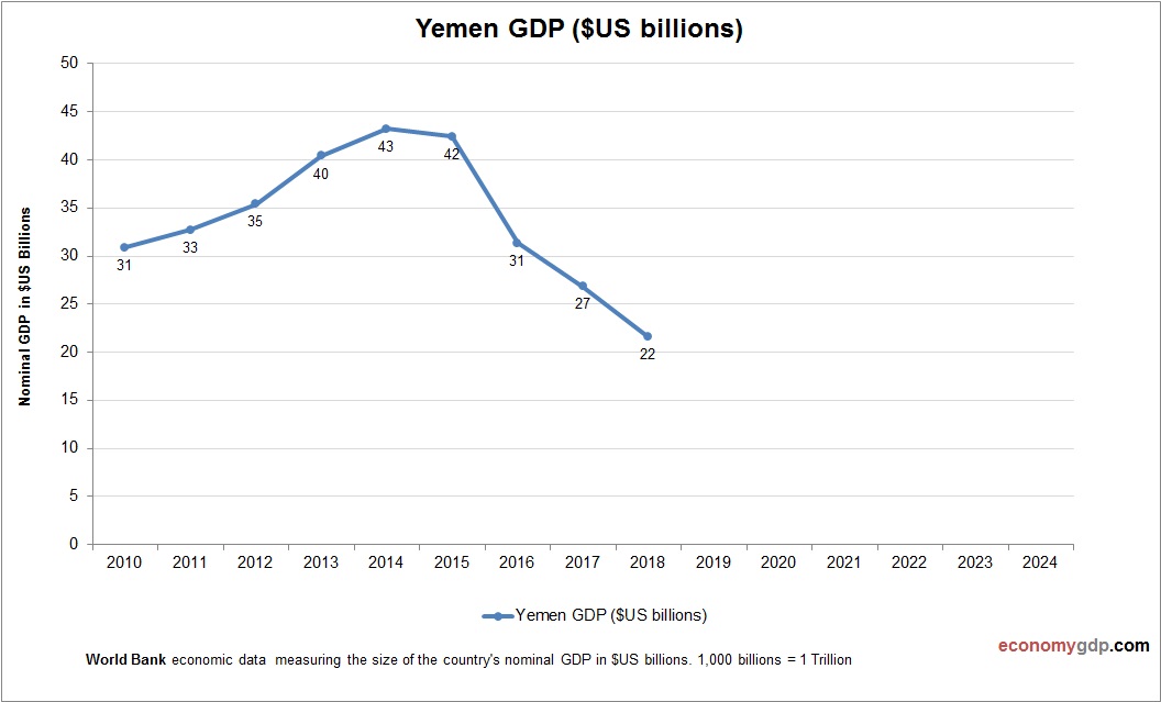 Yemen GDP