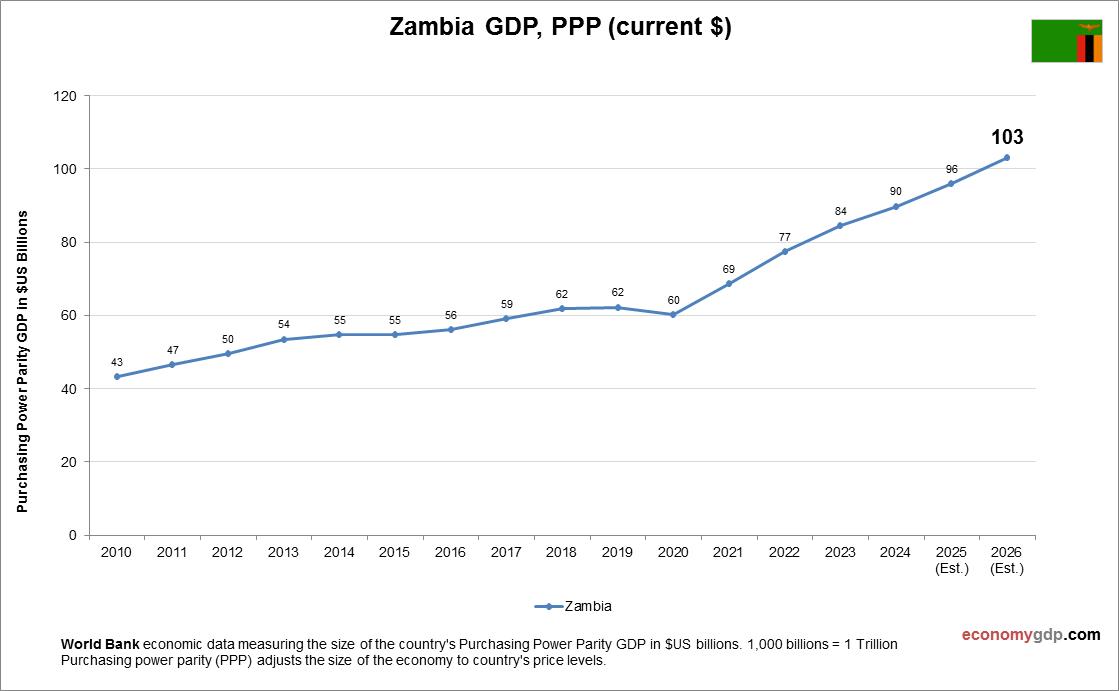 Zambia GDP Purchasing Power Parity